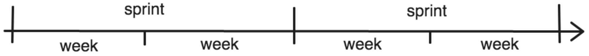 Image of a sprint on a timeline