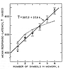 Sternberg short term memory model